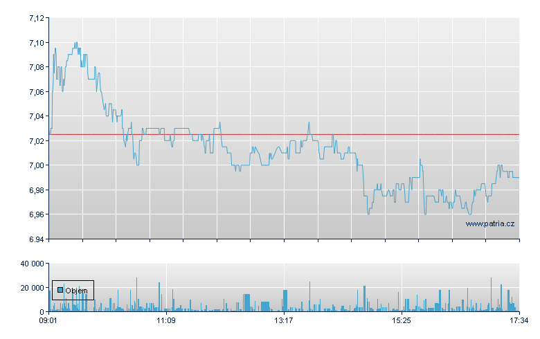 BAM Groep NV - Amsterdam Stock Exchange