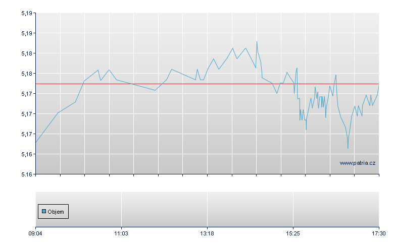iShs VI S&P  EUR-Ac - Xetra