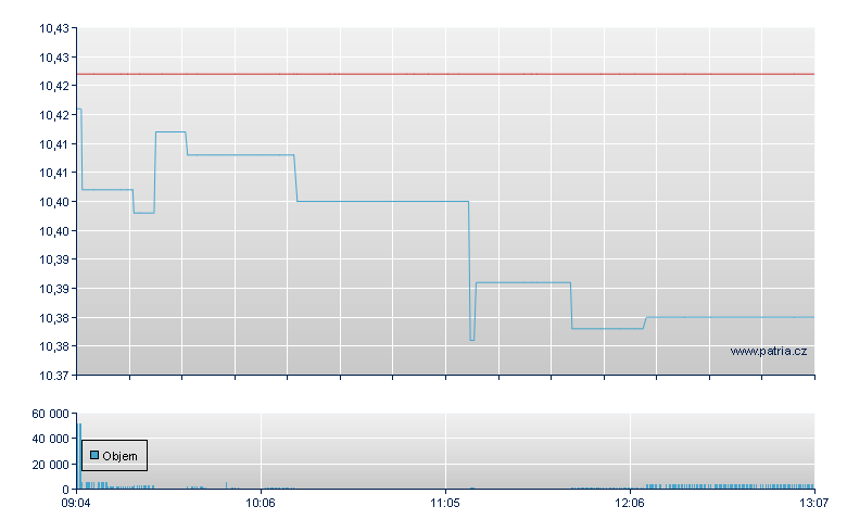 Amundi Prime All Country World  - Xetra
