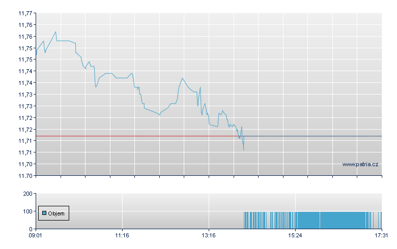 L&G 100 USD-Acc - Swiss Exchange