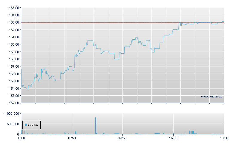 Siemens Energy Rg - Frankfurt