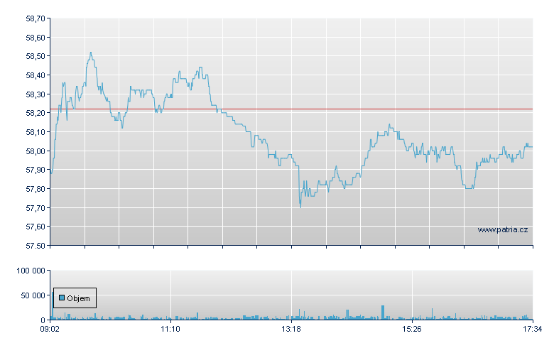 Akzo Nobel Br Rg - Amsterdam Stock Exchange