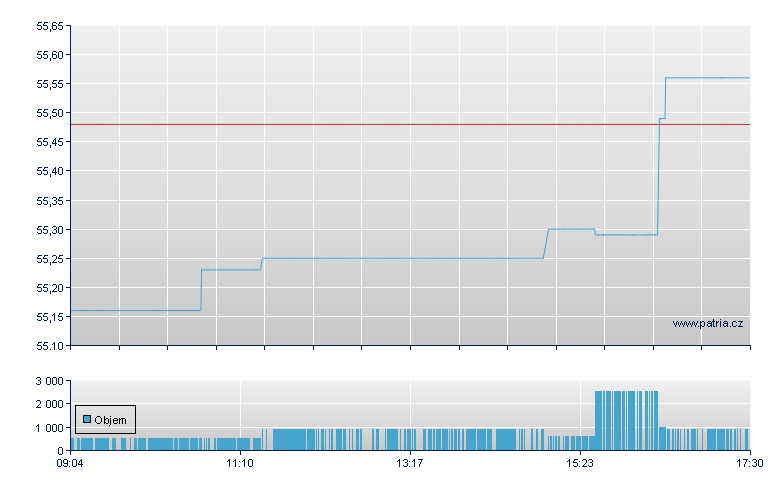 Van FTSE Jap EUR-Ac - Xetra