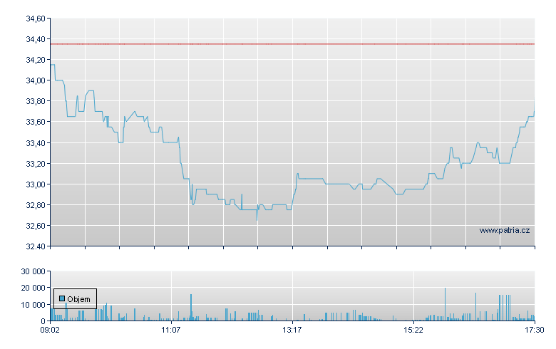 2G Bio-Energiete - Xetra