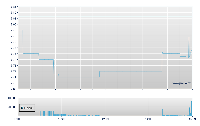 iSh Sus MSCI USD-Ac - London