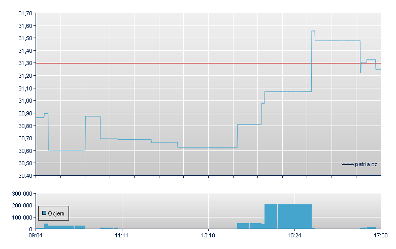 BOOST EURO STOXX BANKS 3X DY - Xetra