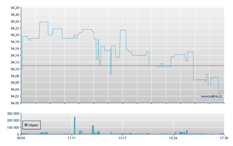 ISHARES EURO HY CORP BND - Xetra