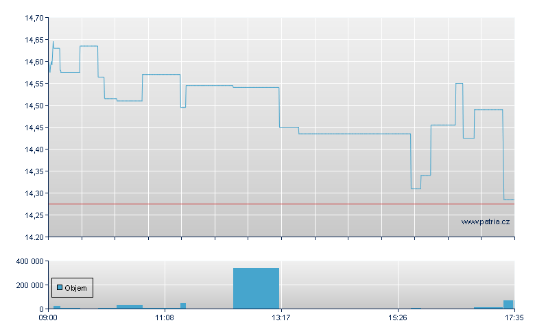 BOOST US S&P500 3X SHORT DAI - London