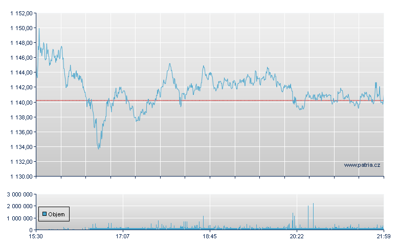 Netflix Inc - NASDAQ Cons