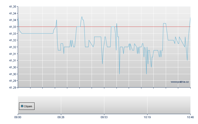 SPDR 0-5 US HIGH YIELD - London