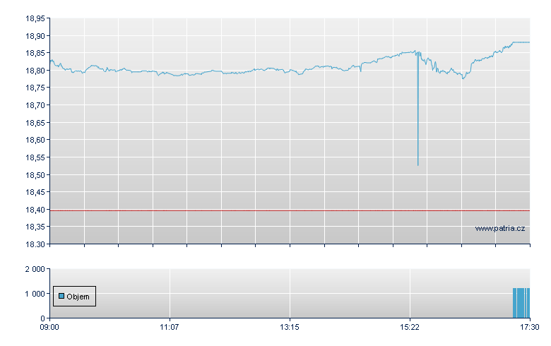 GO ETFS Log USD-Acc - London