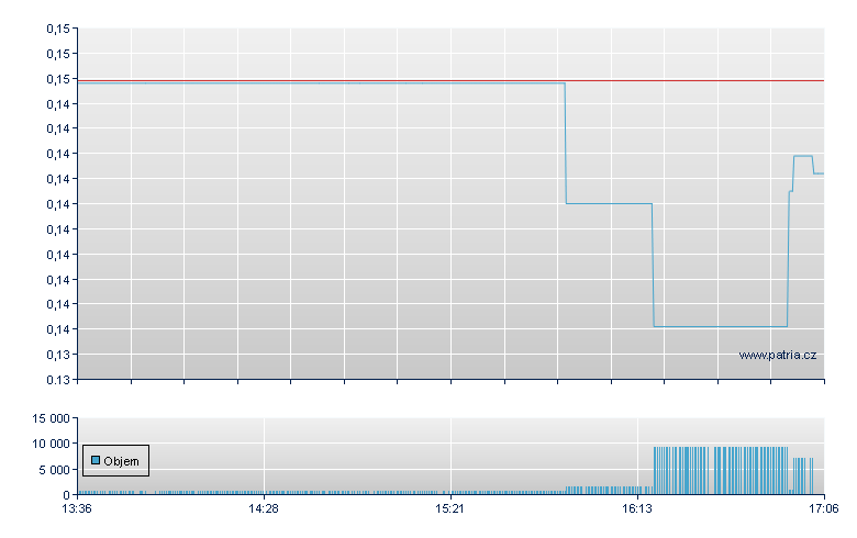 QQQ/LSHS 71 - Amsterdam Stock Exchange