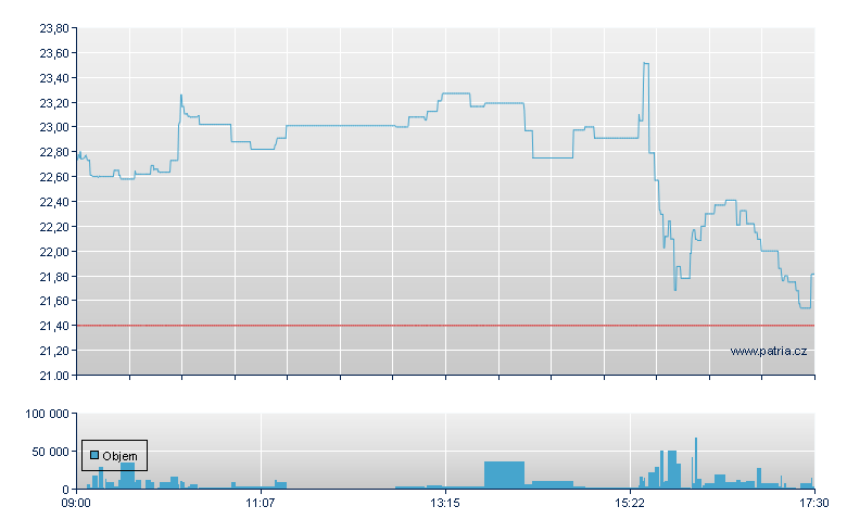 /LSHS 70 - London ETF