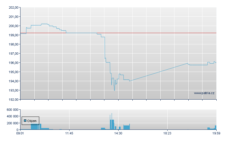 iShares DAX Index - Stuttgart