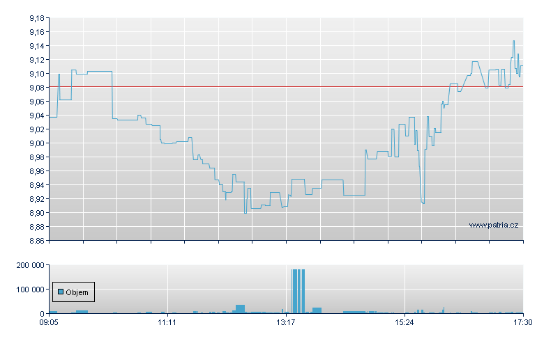 Ish Ess Met USD-Ac - Xetra