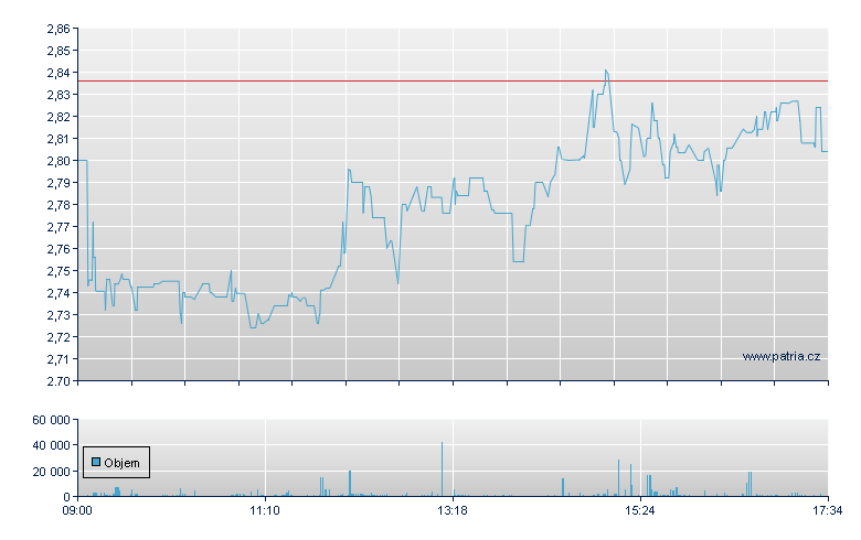 Raspberry PI Rg - London