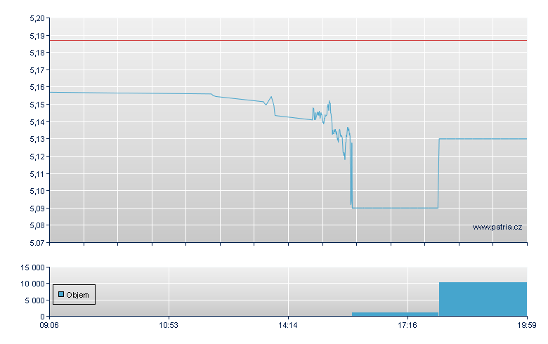 Petrobras Preferred Stock - Stuttgart