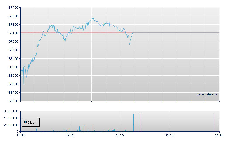 VANGUARD INFO TECH ETF - NY Consolidated