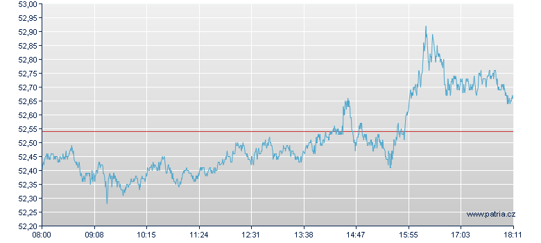 S&P 500 Open-End Zertifikat - Frankfurt Zertifikate