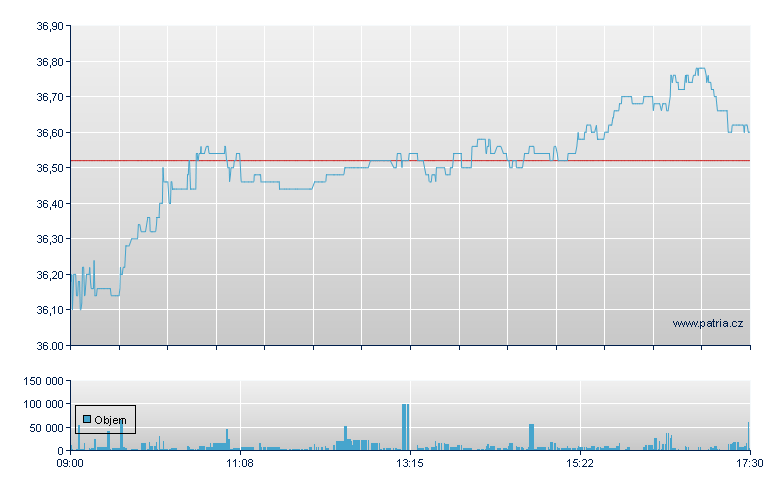 Freenet - Xetra