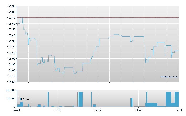 Am MSCI USD-Acc - Paris