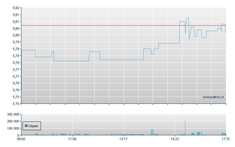 iShs US Agg USD-Ac - London