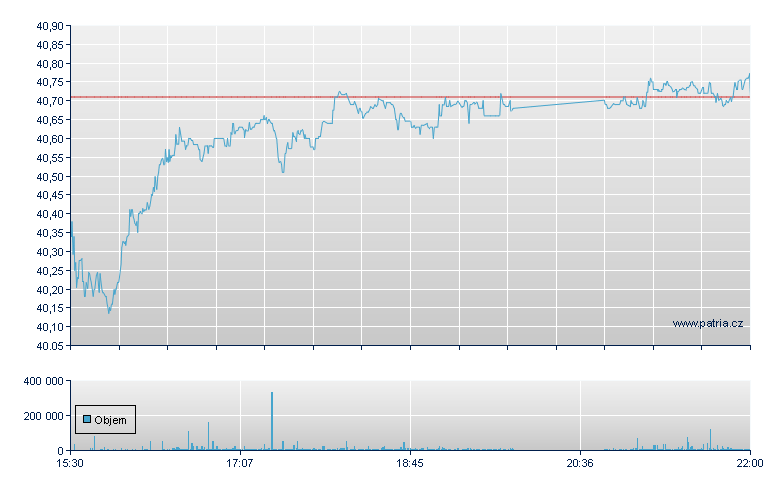 Ishares Future AI and Tech ETF - NY Consolidated