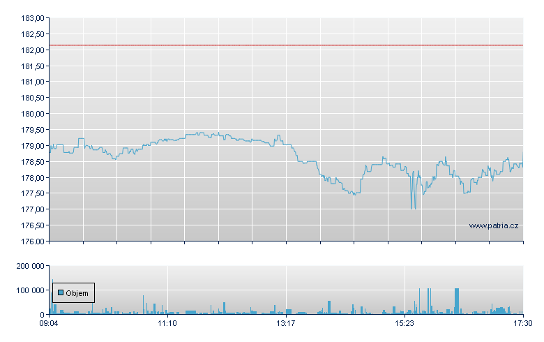 Apple Inc. - Xetra