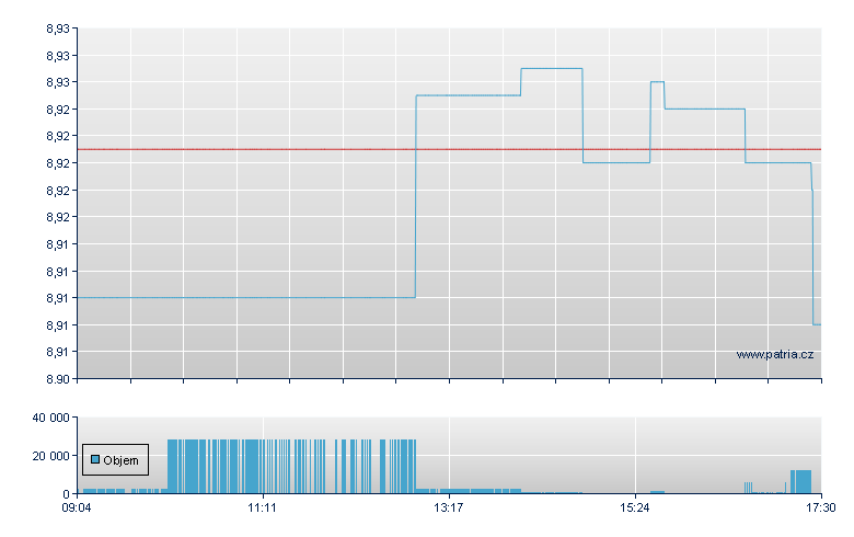 Fid Glo Qlty USD - Xetra