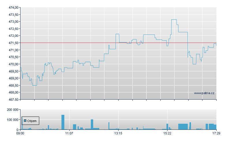 iShares Core S&P 500 USD - London ETF