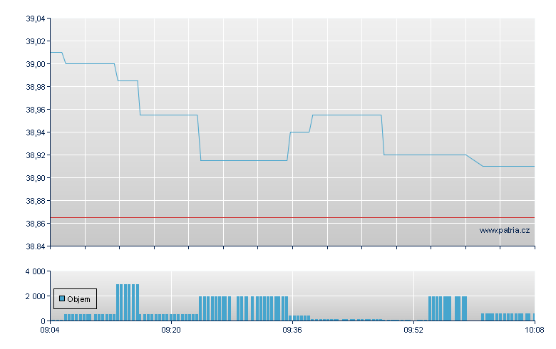 ISHARES MSCI EM-ACC - Amsterdam Stock Exchange