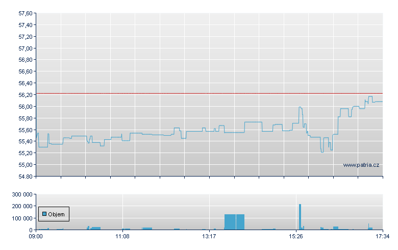 VV GOLD MINERS UCITS ETF - London