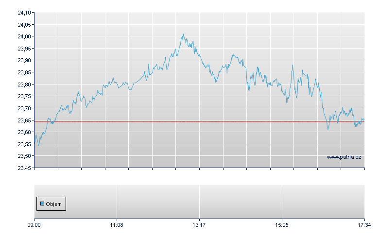 ETFS 1X DAILY SHORT INDUSTRI - London