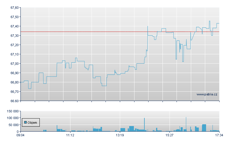 ISHARES CORE MSCI JAPAN UCIT - Amsterdam Stock Exchange