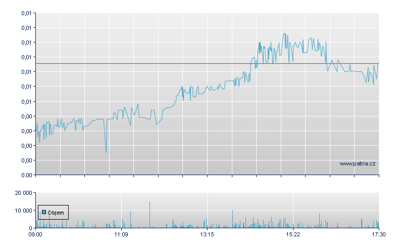 Defence Holdings PLC - London