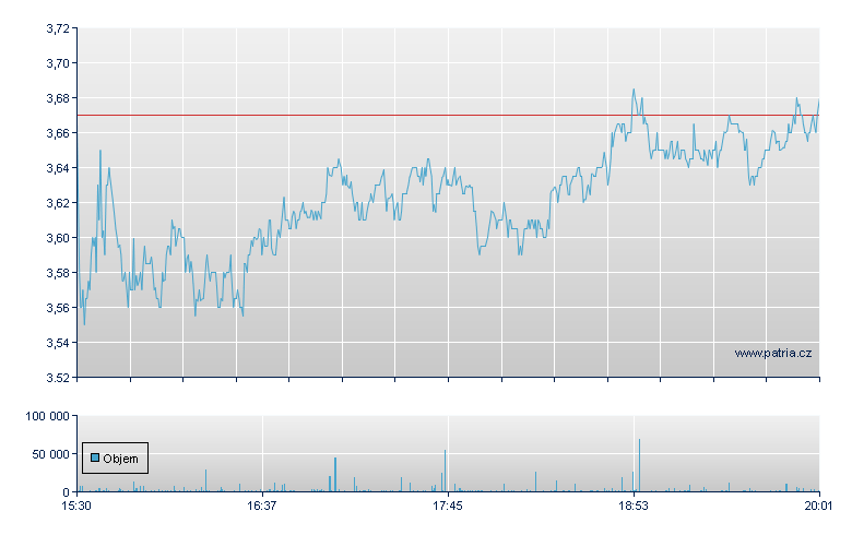 AM Battry Tech Rg - NASDAQ Cons