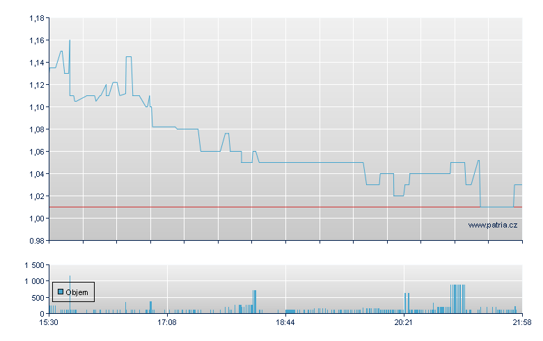 CASI Rg - NASDAQ Cons