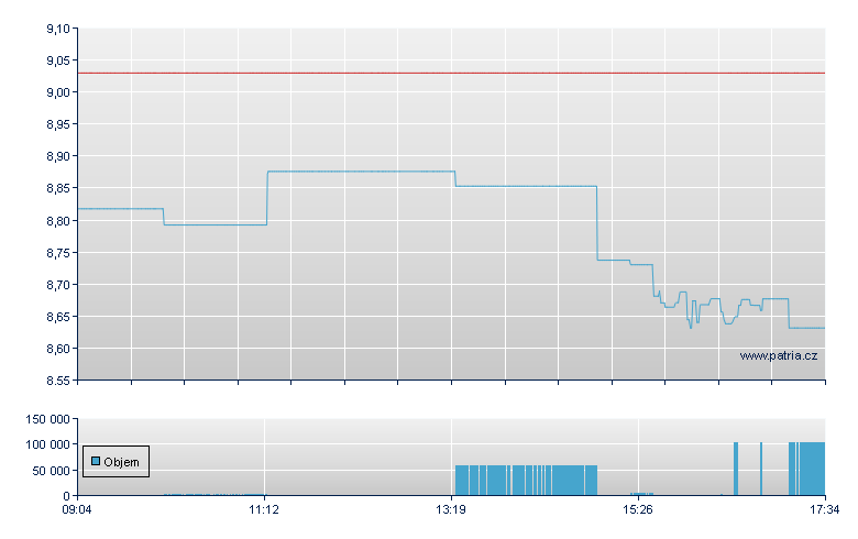 iSh MSCI EM USD- - Amsterdam Stock Exchange