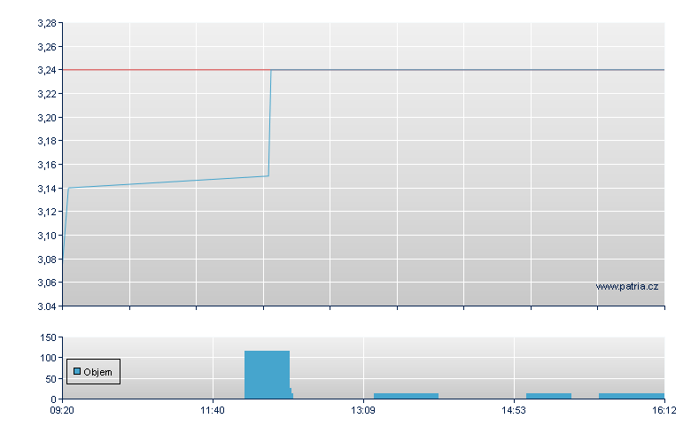 IBC Polska F&P - Warsaw