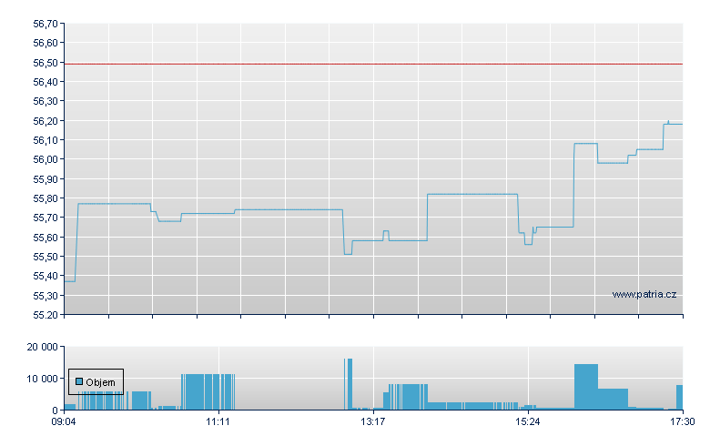 Cisco Systems - Xetra