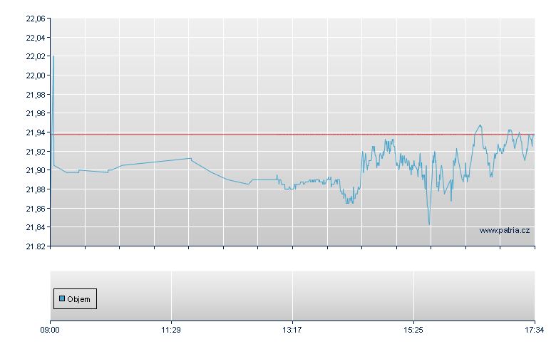 Glb X S&P USD-Acc - London
