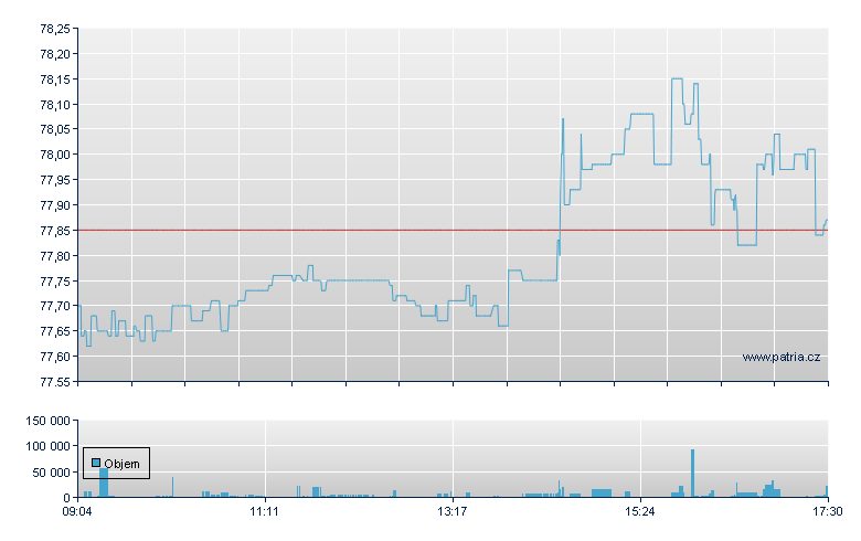 ISH EDGE MSCI WLD MOMENTUM - Xetra