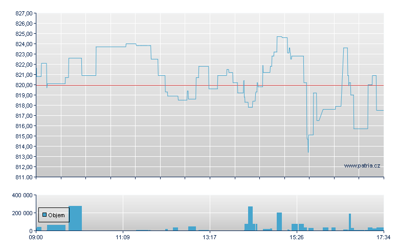 SOURCE TECHNOLOG S&P US SECT - London
