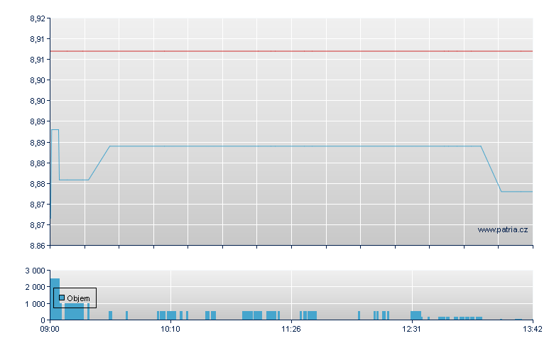 Inve FTSE GBP-PF- - London