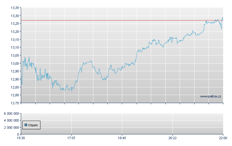 Grocer Outl Hldg Rg - NASDAQ Cons