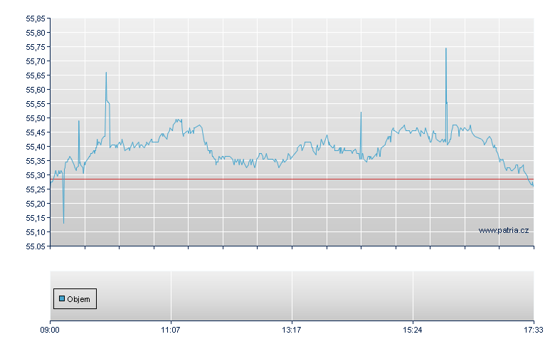 BOOST US TREASURIES 10Y 3X D - London