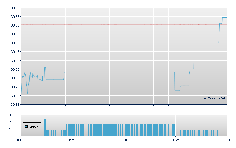 Xtra MSCI USD-1C-Ac - Xetra