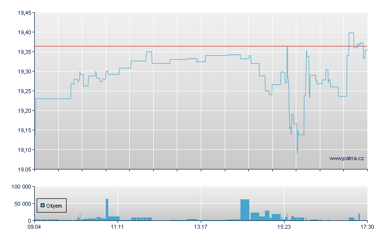 Intel - Xetra