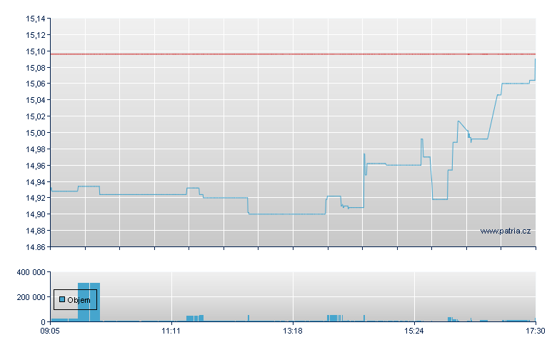 Am MSCI USD-DR-Acc - Xetra