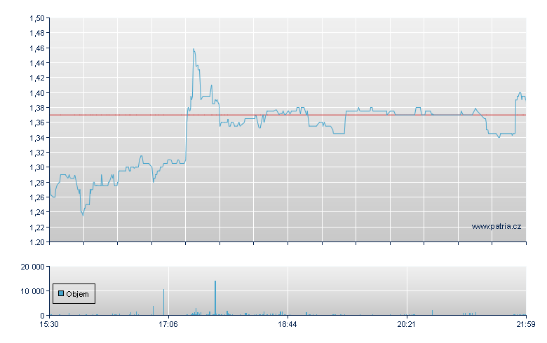Mill Ct VnIII Rg - NASDAQ Cons